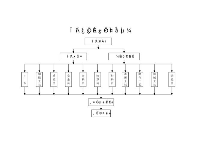 质量,安全管理体系图及项目部组织机构图[1]