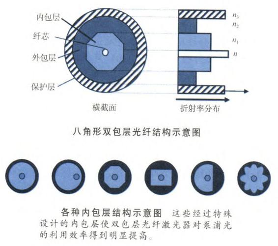 比常规光纤增加了一个内包层,由涂覆层,内包层,外包层,掺杂纤芯所构成