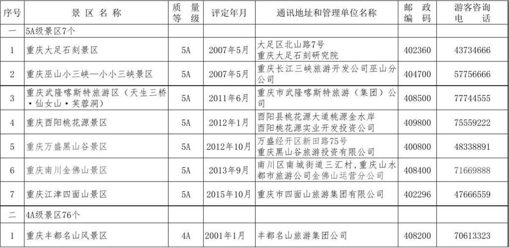 重庆市a级旅游景区名单