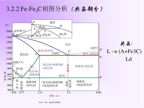 2 fe-fe3c相图分析(共晶部分) a t℃ 液体 液 d b 液 奥 1600 a(1538