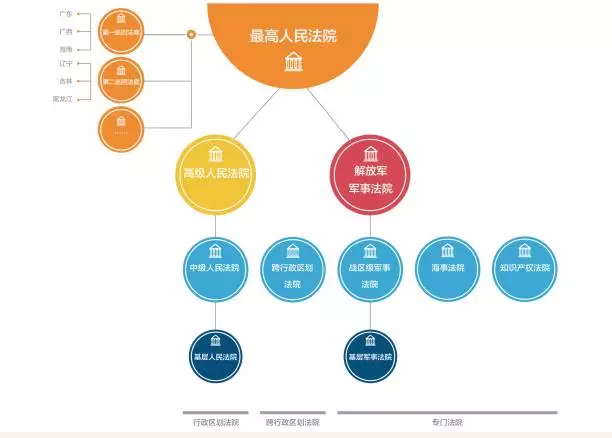 法院组织体系示意图