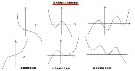 五次函数的图像长什么样子?