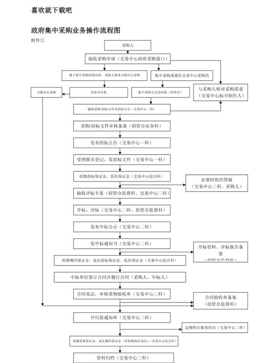 政府集中采购业务操作流程图