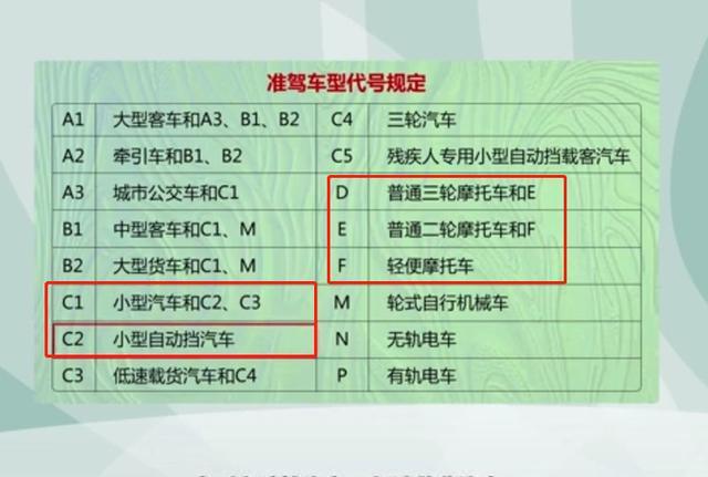而我国的驾照等级繁多,包括a1,a2,a3,b1,b2,c1,c2,c3,c4,c5,d,e,f,m,n