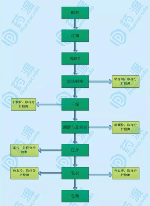 浅析口服固体制剂存放时间的考察