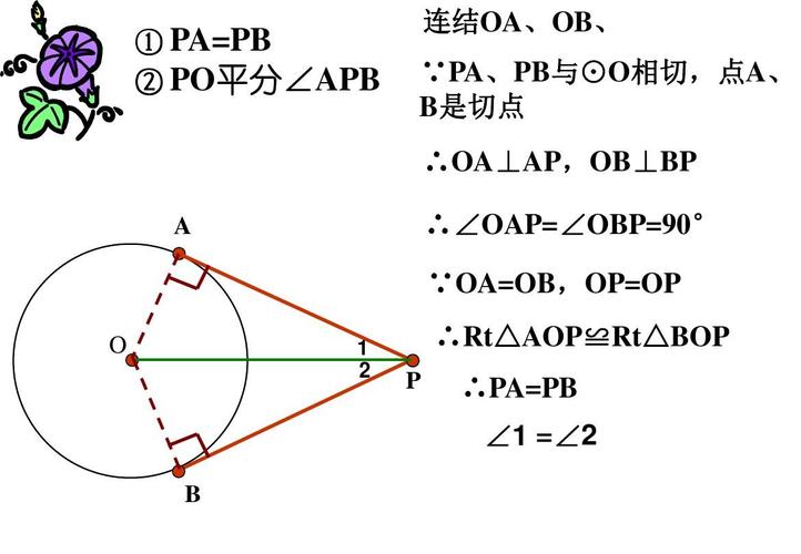 新圆的切线长定理ppt