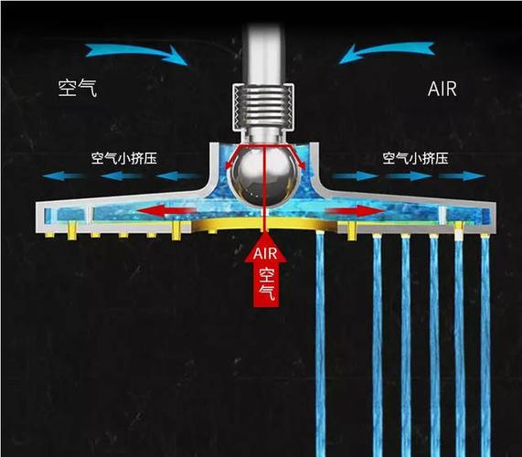 卡贝花洒采用新兴富氧技术,将空气从真空孔注入花洒内部,使空气与