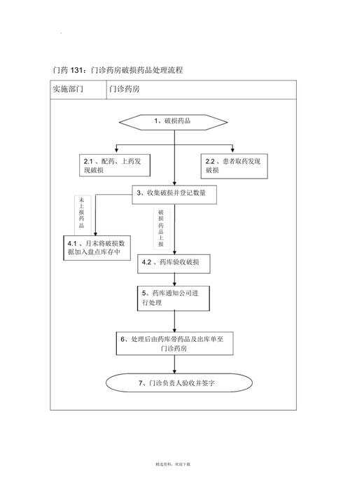 发药流程图完整
