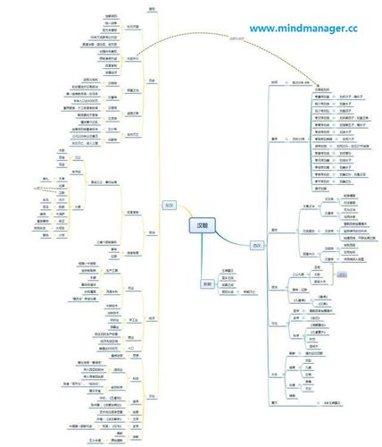 求一样汉朝的思维导图