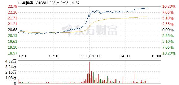中国神华12月3日盘中涨幅达5