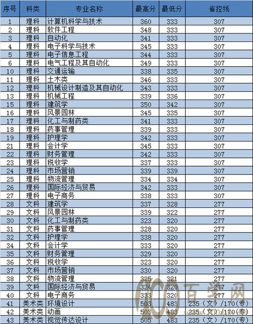 东南大学成贤学院2020年录取分数线