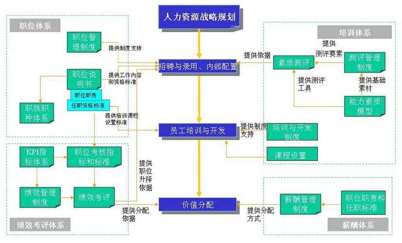 管理体系是指围绕人力资源管理六大模块而建立起来的一套人事管理体系