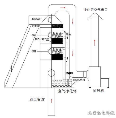 1,二级洗涤塔工作概述