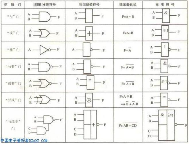 电子技术中的 与门 非门 与或非 与非门等 门的符号怎么画
