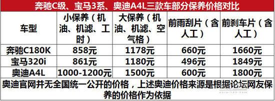 奔驰正式下调维保费 保养/零部件/工时最高降50%