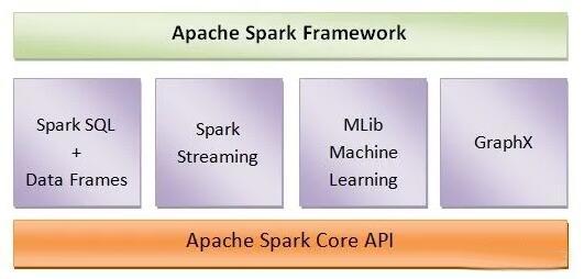 apache spark有哪些局限性