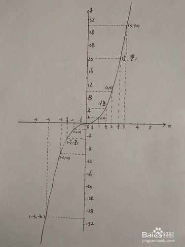如何画出y=x x^3的函数图像