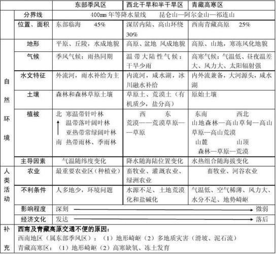 2,自然地理五要素土壤,植被:自然区域的标志(镜子)