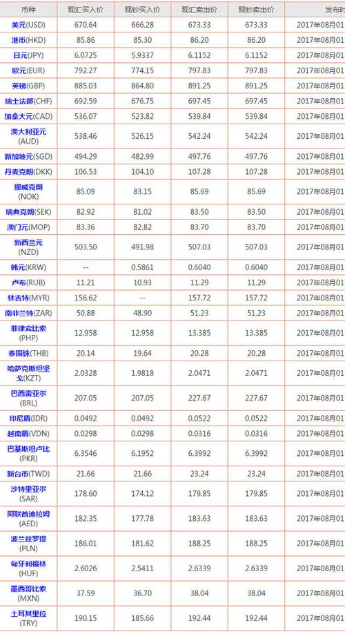 8.1工行外汇牌价最新查询 今日工行外汇牌价一览表