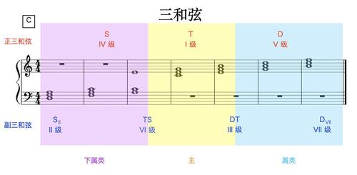 2,用正三和弦组合的基本语汇