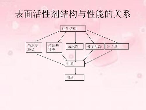 表面活性剂ppt