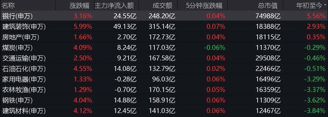 节后首个交易日银行股大爆发机构齐喊价值归来行情可期