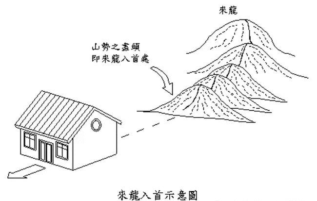 风水学用于垣局中观察察山脉到头终止之处,称为:"入首".