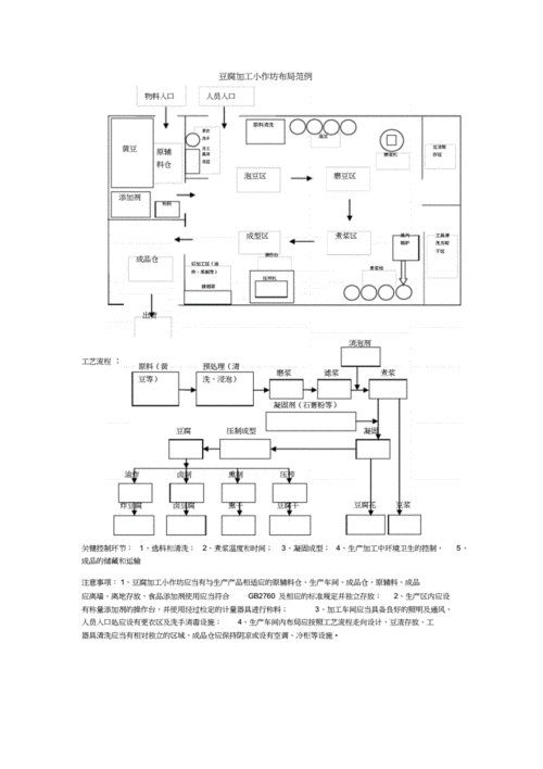 豆腐加工小作坊布局范例.docx 1页