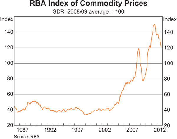 rba index of commoditiy prices (nov 2012)