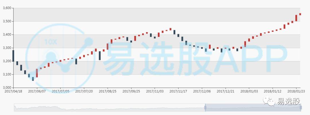 【股票池】异动捕捉:三线反转积极看多,中炬高新趋势确立