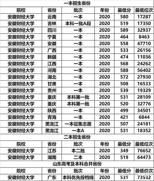 二,安徽财经大学
