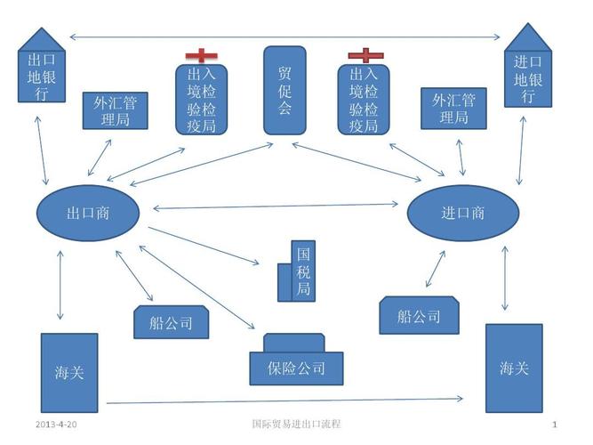 cif国际贸易基本业务流程ppt