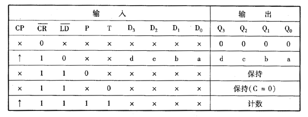 表1 74ls161的功能表