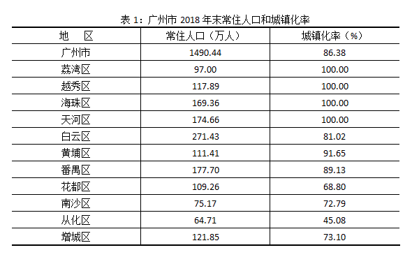2018年广州市人口规模及分布情况