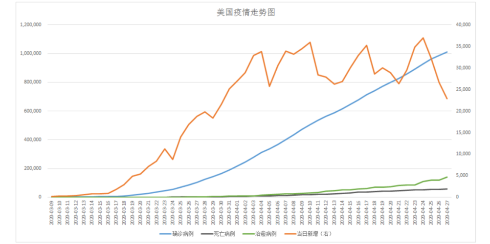 累计确诊超100万,美国疫情这是失控了吗?——疫情数据