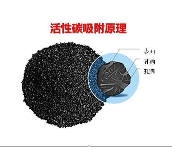 根据吸附过程中活性炭分子和污染物分子之间作用力的不同,可将吸附分