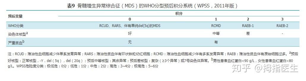 2011年修订的wpss预后评分系统将评分依据中的红细胞输注依赖改为血红