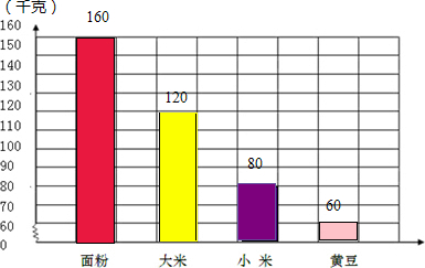 根据表中数据完成的统计图.