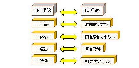 从4p到4c的营销转变 如何从用户角度做好企业营销?
