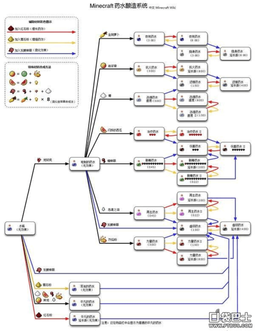我的世界酿造合成表大全