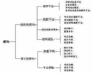 学医生诊病,病句扫光光