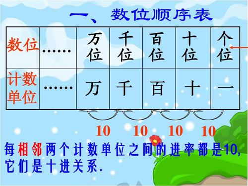 一,数位顺序表 万 千 百 十 数位      位 位 位 位 计数      万 千