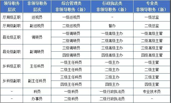 "职级管理系统"告诉你公务员职务与职级并行后如何套转,如何晋升?
