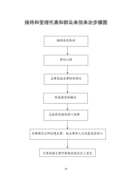 受理镇人大代表辞职请求作业流程图.doc 26页