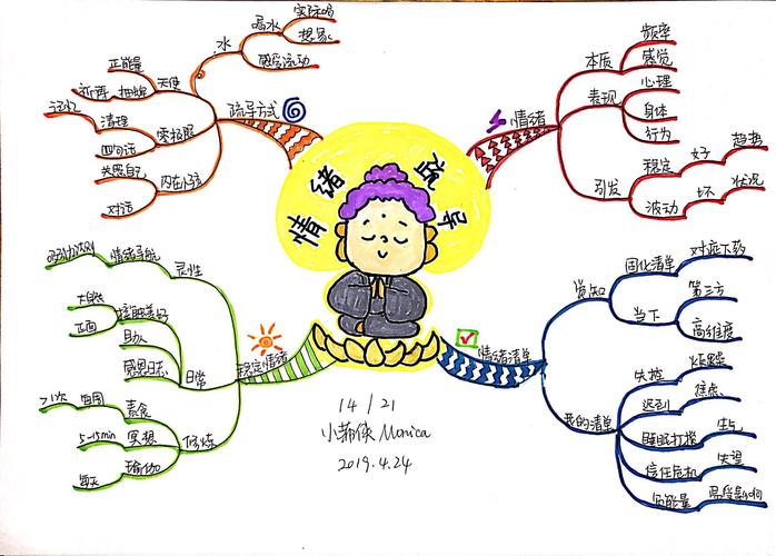这个题目好棒啊,让我对自己的情绪管理进行了比较全面的梳理.
