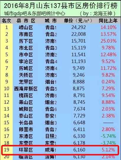 城市gdp