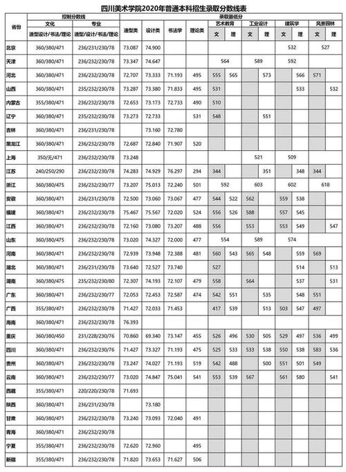2021九大美院录取分数线