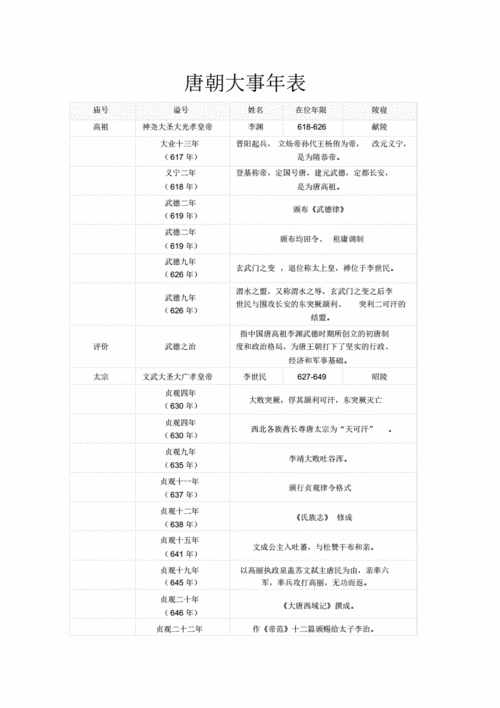 唐朝大事年表.pdf 6页