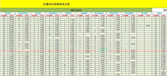 电商经理用的数据分析表格就是比咱们的高级