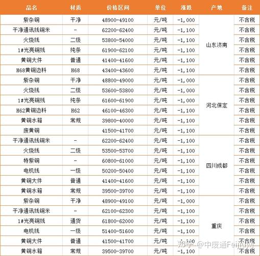 今日废铜价格暴跌1100元!老板们还顶得住吗?